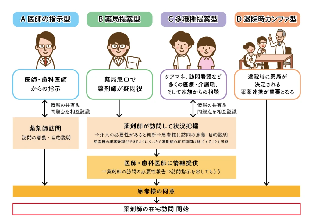 在宅訪問開始に至る代表的な４つのパターン